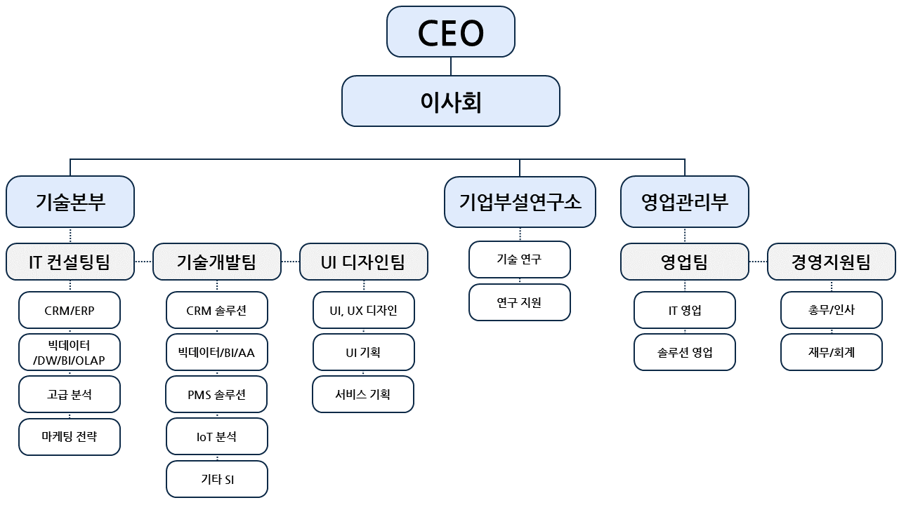 Organization