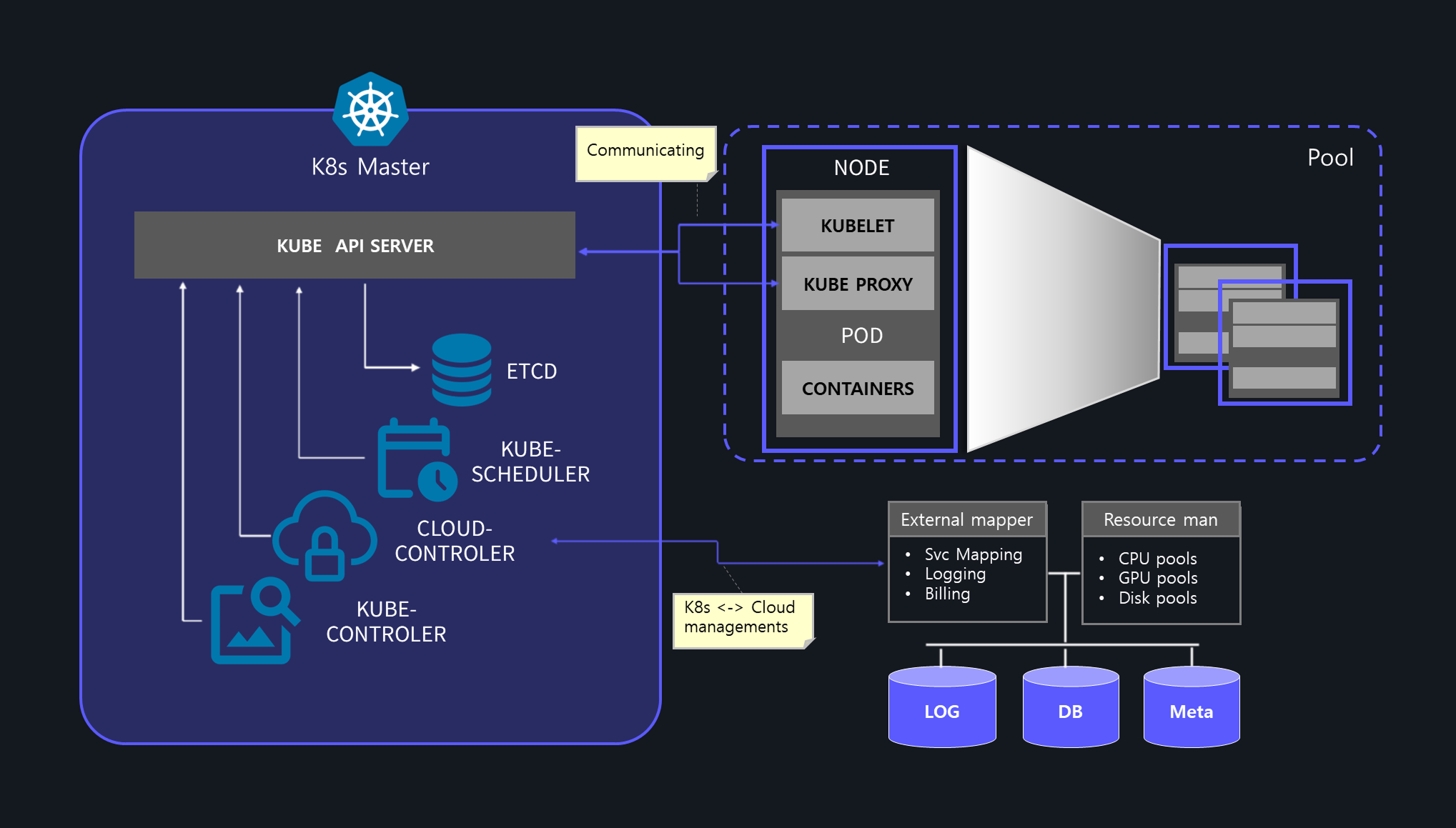 Basic Architecture