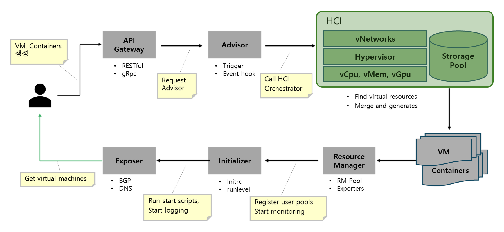 Dlab virtual operations
